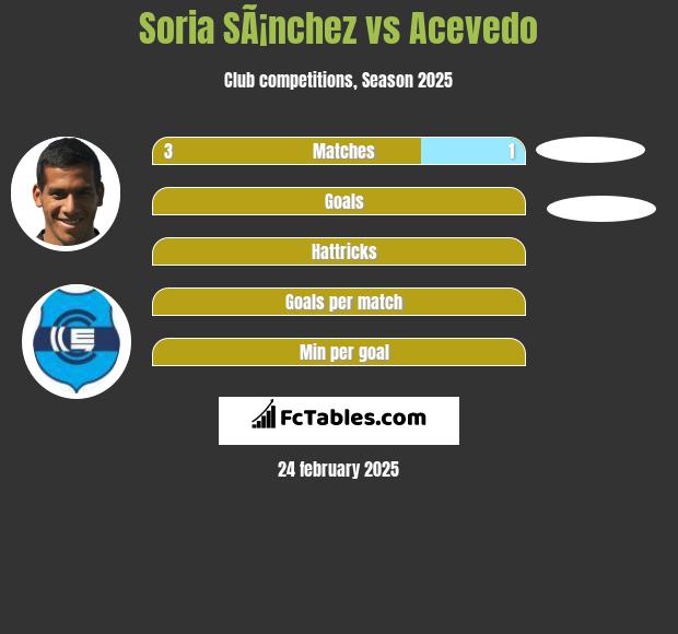 Soria SÃ¡nchez vs Acevedo h2h player stats