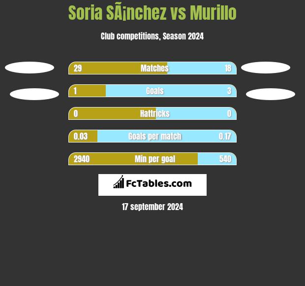 Soria SÃ¡nchez vs Murillo h2h player stats