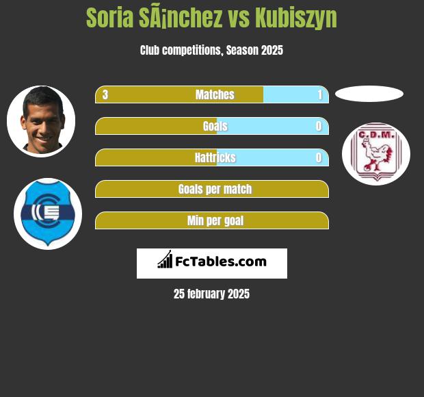 Soria SÃ¡nchez vs Kubiszyn h2h player stats