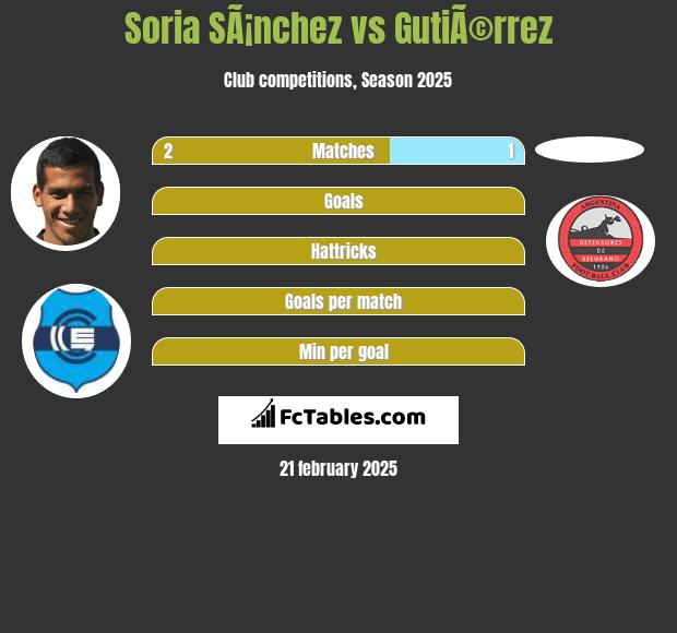 Soria SÃ¡nchez vs GutiÃ©rrez h2h player stats