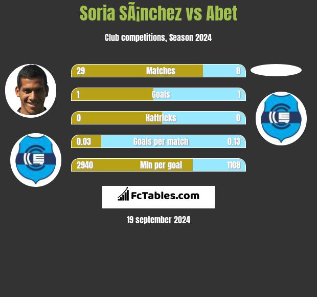 Soria SÃ¡nchez vs Abet h2h player stats