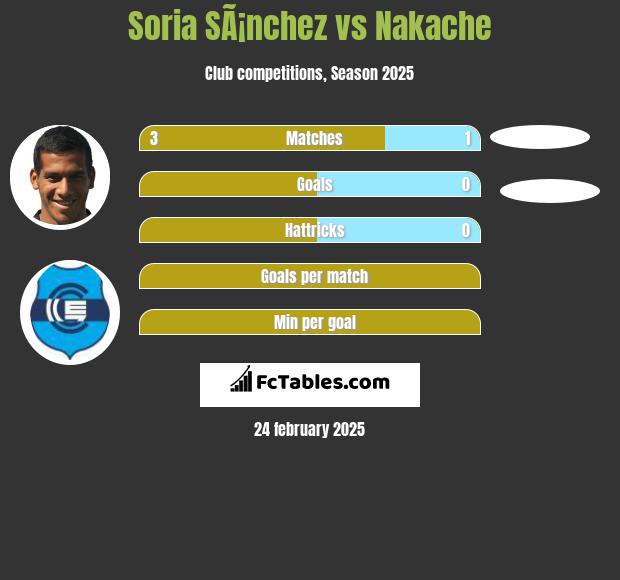 Soria SÃ¡nchez vs Nakache h2h player stats