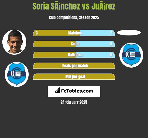 Soria SÃ¡nchez vs JuÃ¡rez h2h player stats