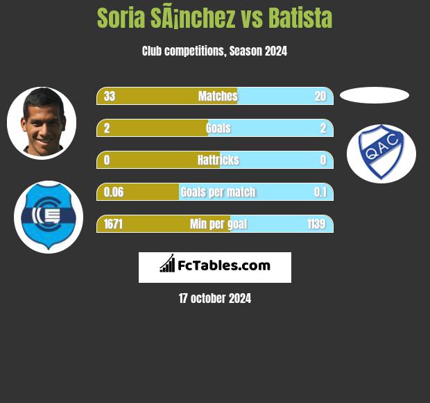 Soria SÃ¡nchez vs Batista h2h player stats