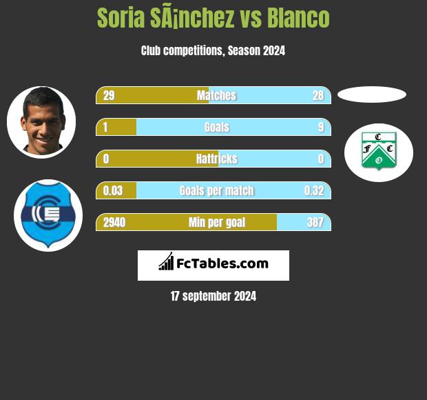 Soria SÃ¡nchez vs Blanco h2h player stats