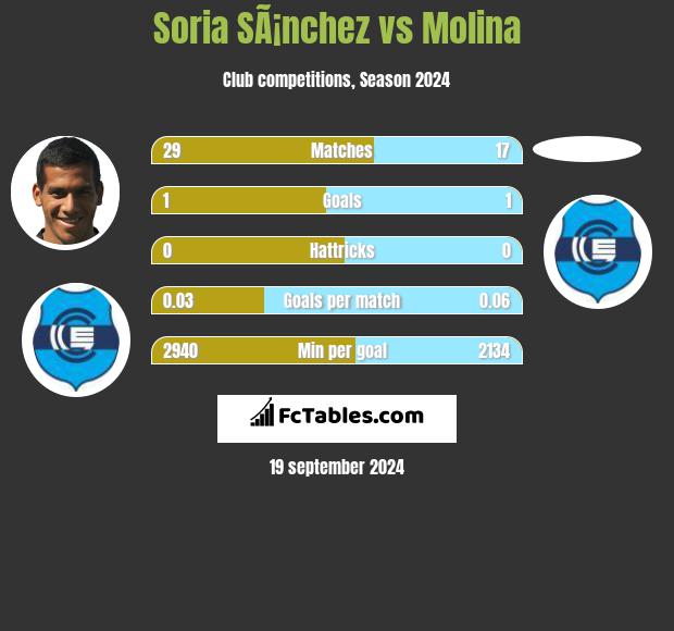 Soria SÃ¡nchez vs Molina h2h player stats