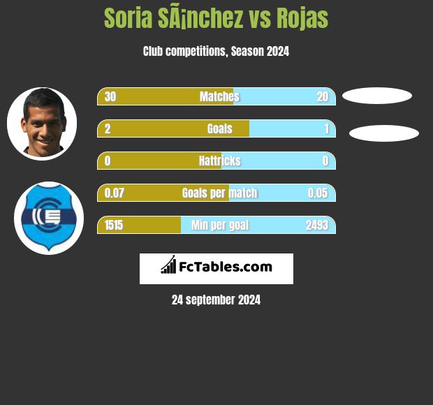 Soria SÃ¡nchez vs Rojas h2h player stats