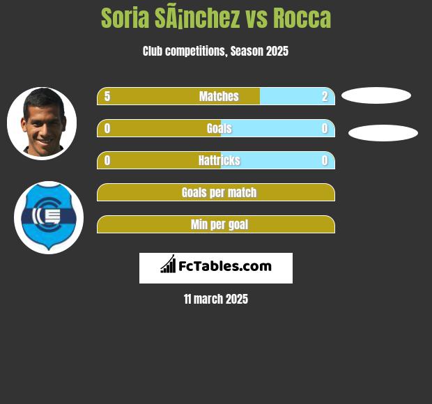 Soria SÃ¡nchez vs Rocca h2h player stats