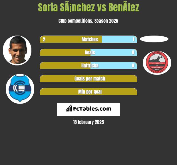 Soria SÃ¡nchez vs BenÃ­tez h2h player stats