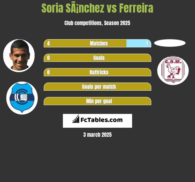 Soria SÃ¡nchez vs Ferreira h2h player stats