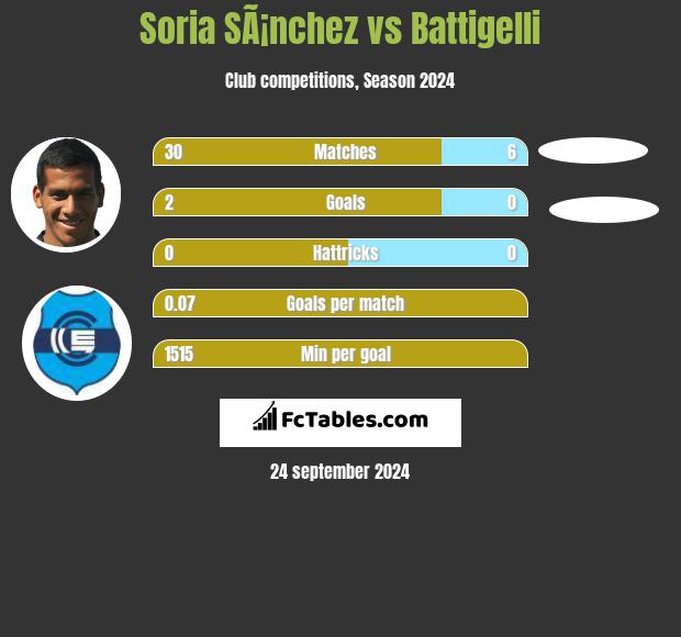 Soria SÃ¡nchez vs Battigelli h2h player stats