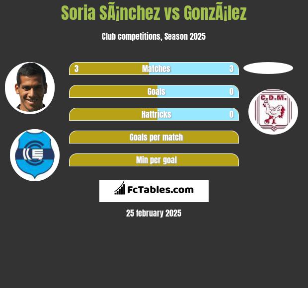 Soria SÃ¡nchez vs GonzÃ¡lez h2h player stats