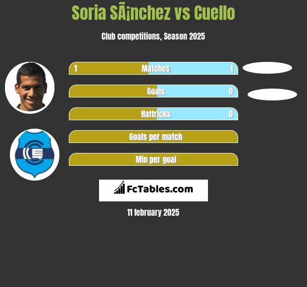 Soria SÃ¡nchez vs Cuello h2h player stats