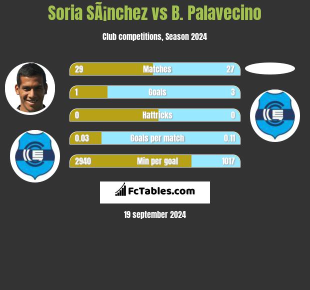 Soria SÃ¡nchez vs B. Palavecino h2h player stats