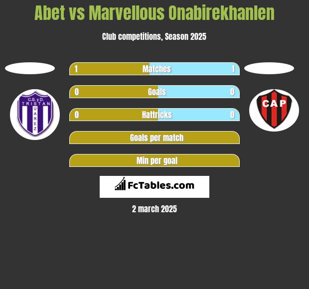 Abet vs Marvellous Onabirekhanlen h2h player stats