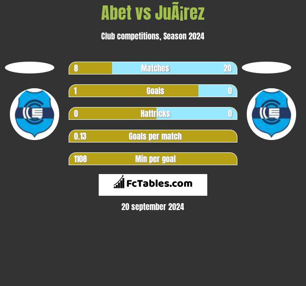 Abet vs JuÃ¡rez h2h player stats