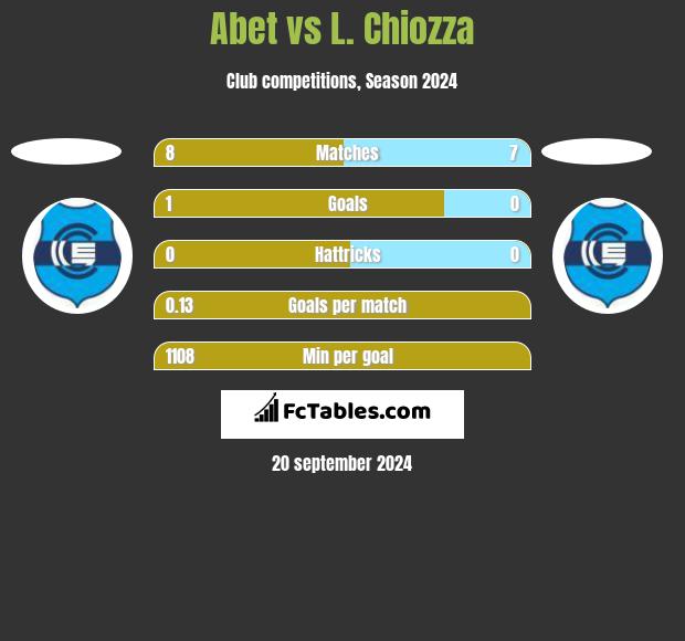 Abet vs L. Chiozza h2h player stats