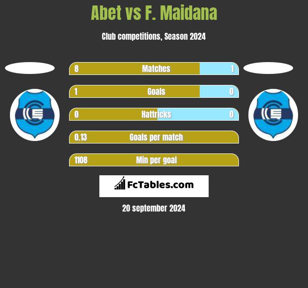 Abet vs F. Maidana h2h player stats