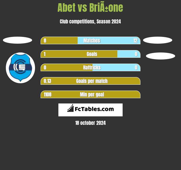 Abet vs BriÃ±one h2h player stats