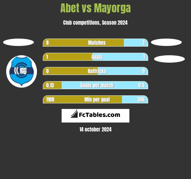 Abet vs Mayorga h2h player stats