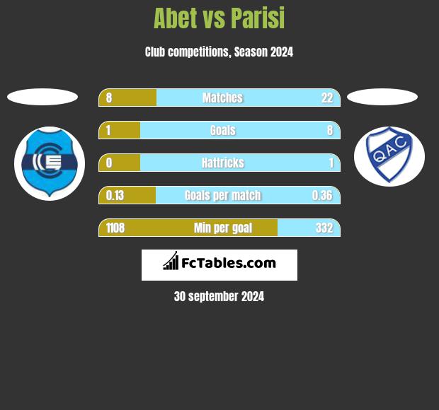 Abet vs Parisi h2h player stats