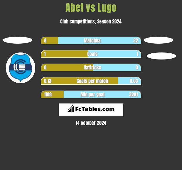 Abet vs Lugo h2h player stats