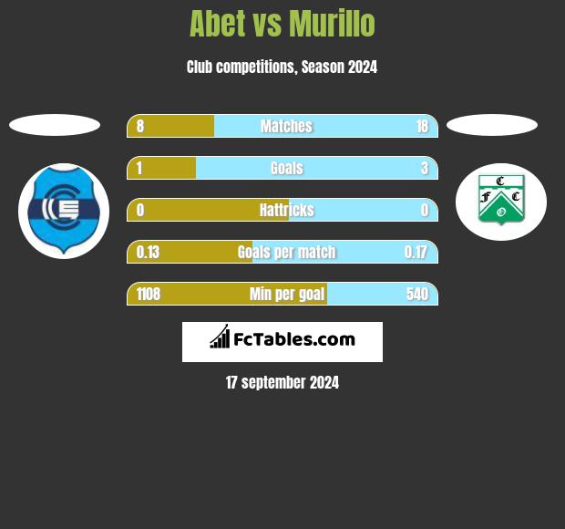 Abet vs Murillo h2h player stats