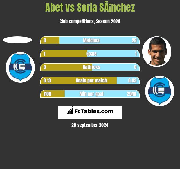 Abet vs Soria SÃ¡nchez h2h player stats