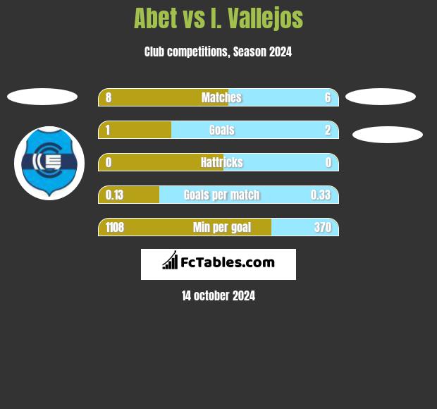 Abet vs I. Vallejos h2h player stats