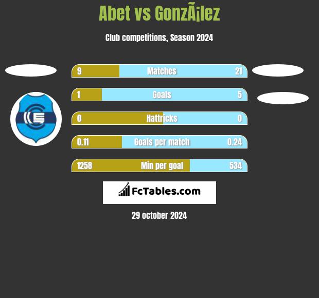 Abet vs GonzÃ¡lez h2h player stats