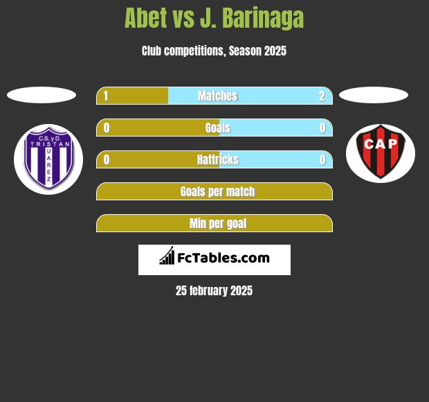 Abet vs J. Barinaga h2h player stats