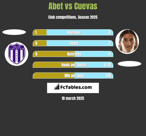 Abet vs Cuevas h2h player stats