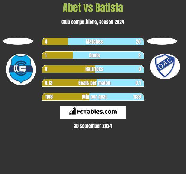 Abet vs Batista h2h player stats