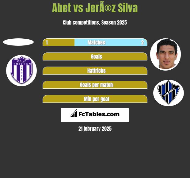 Abet vs JerÃ©z Silva h2h player stats