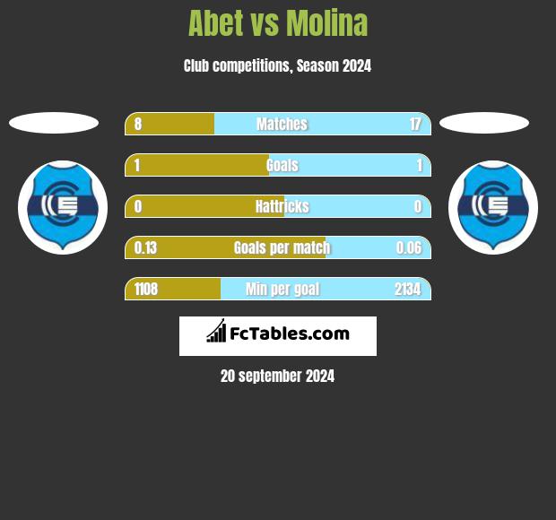 Abet vs Molina h2h player stats