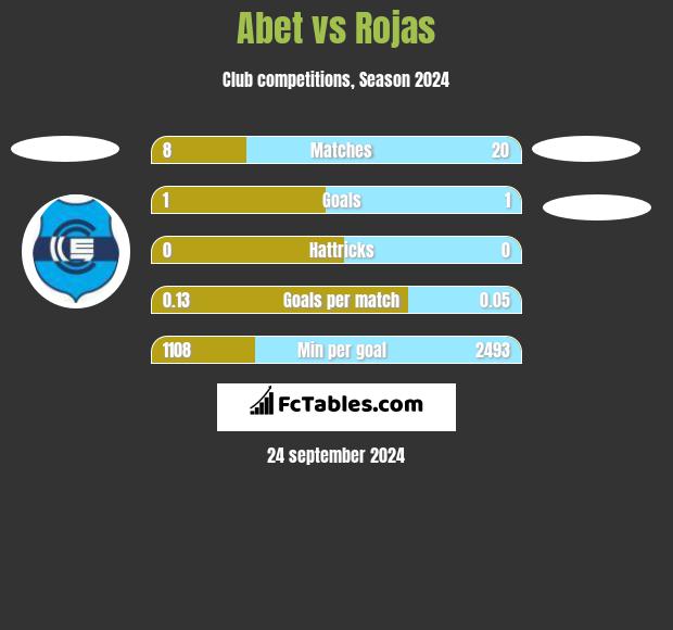 Abet vs Rojas h2h player stats