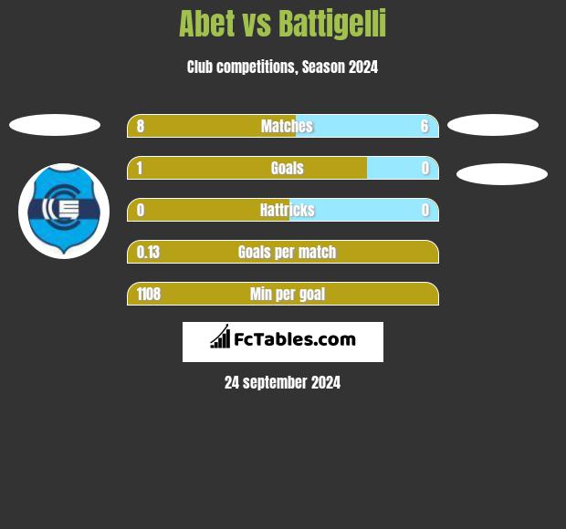 Abet vs Battigelli h2h player stats