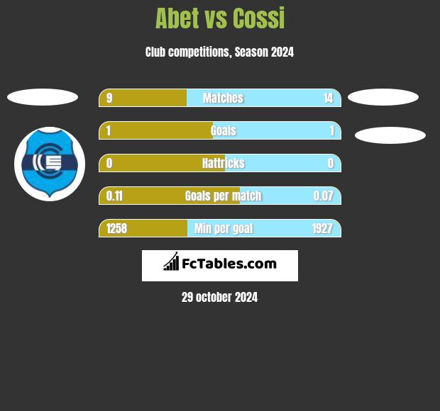 Abet vs Cossi h2h player stats