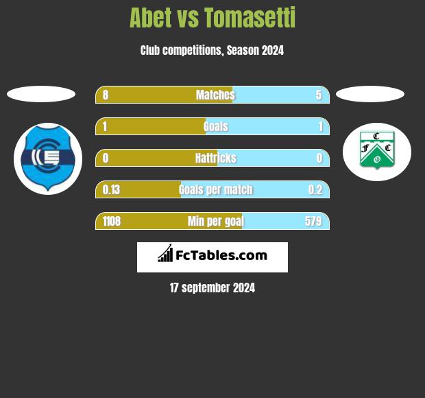 Abet vs Tomasetti h2h player stats