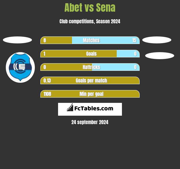 Abet vs Sena h2h player stats