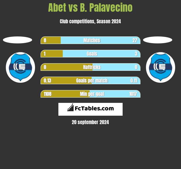 Abet vs B. Palavecino h2h player stats