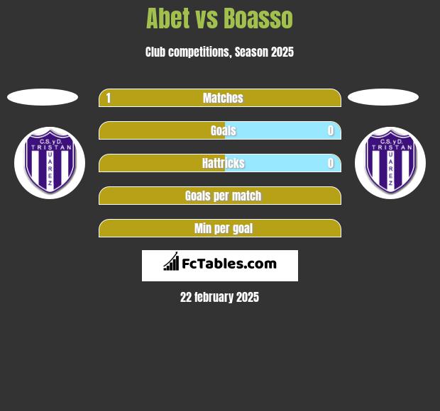 Abet vs Boasso h2h player stats