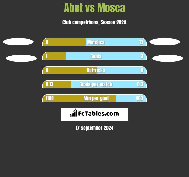 Abet vs Mosca h2h player stats