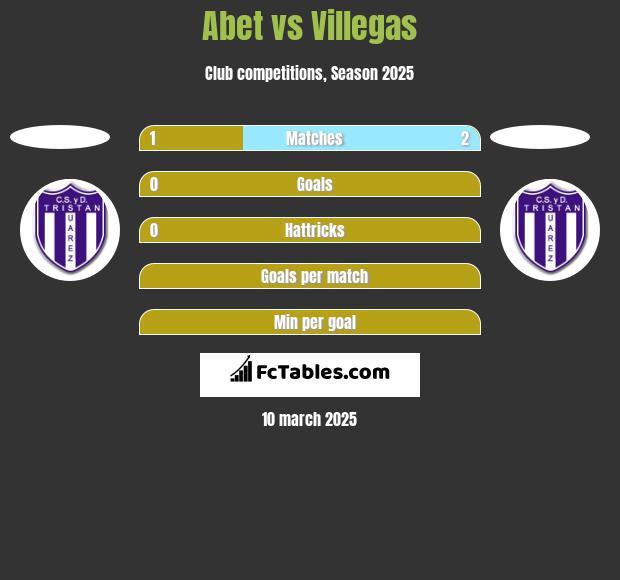 Abet vs Villegas h2h player stats