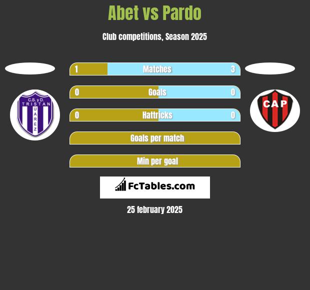 Abet vs Pardo h2h player stats