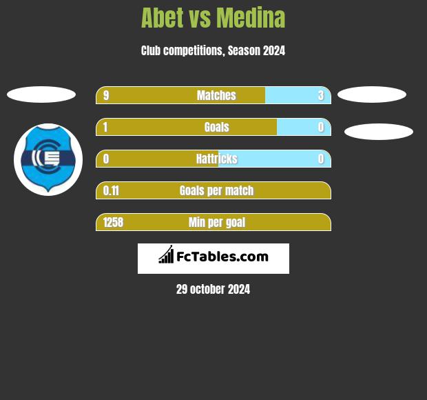 Abet vs Medina h2h player stats