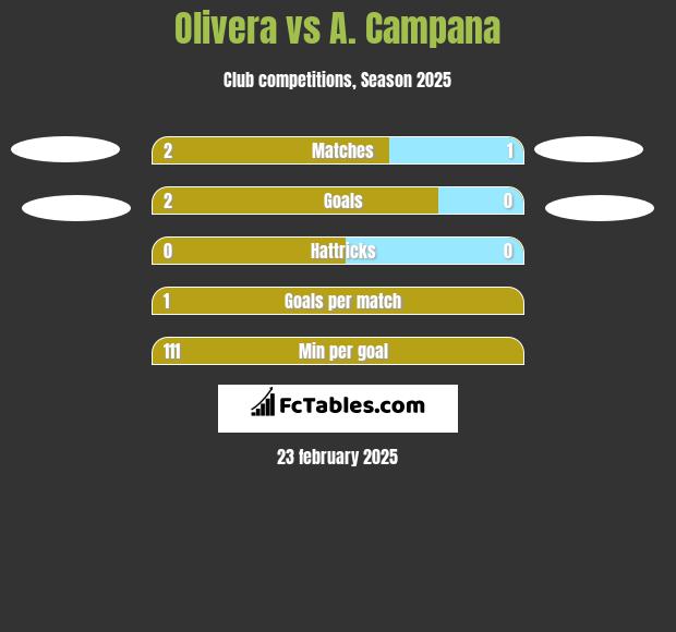 Olivera vs A. Campana h2h player stats