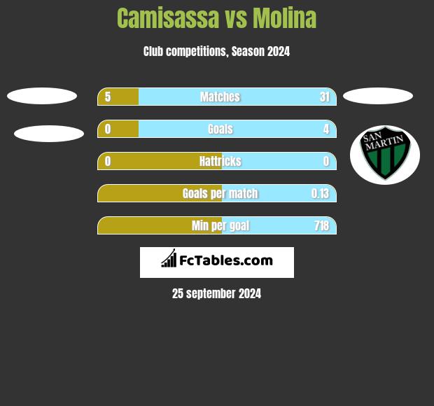 Camisassa vs Molina h2h player stats