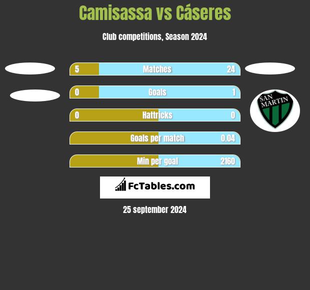 Camisassa vs Cáseres h2h player stats