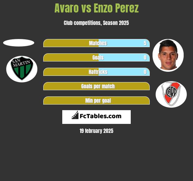 Avaro vs Enzo Perez h2h player stats